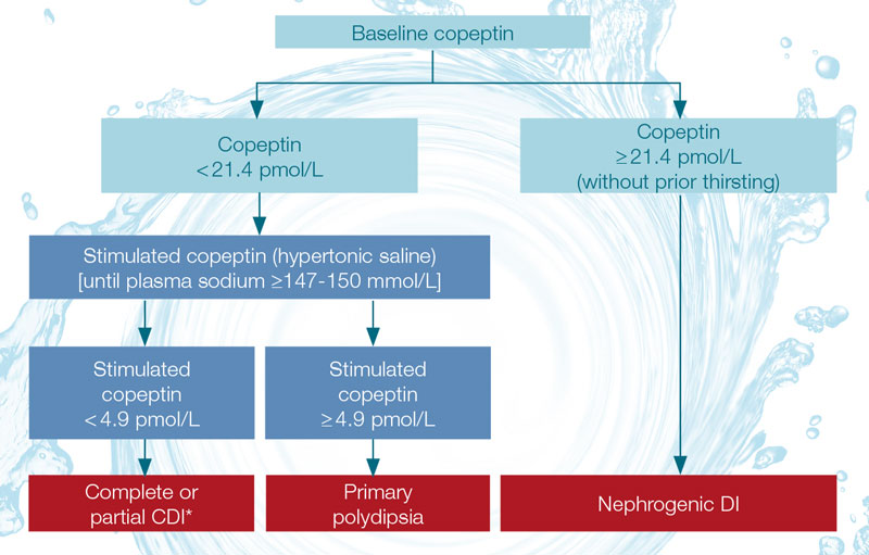 copeptin diabetes insipidus