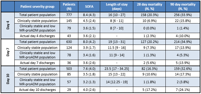 Table 2. Use of MR-proADM to identify patients potentially eligible for an early ICU discharge, in combination with an absence of ICU associated procedures or complications