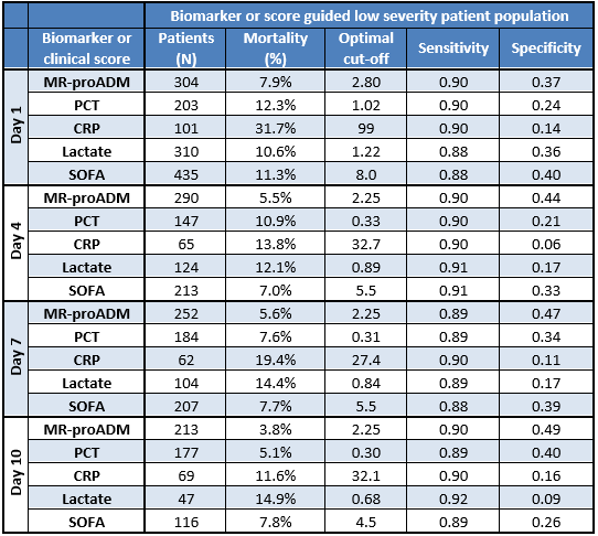 Table 1. Biomarker or clinical score guided identification of low disease severity patients over the first 10 days of ICU treatment