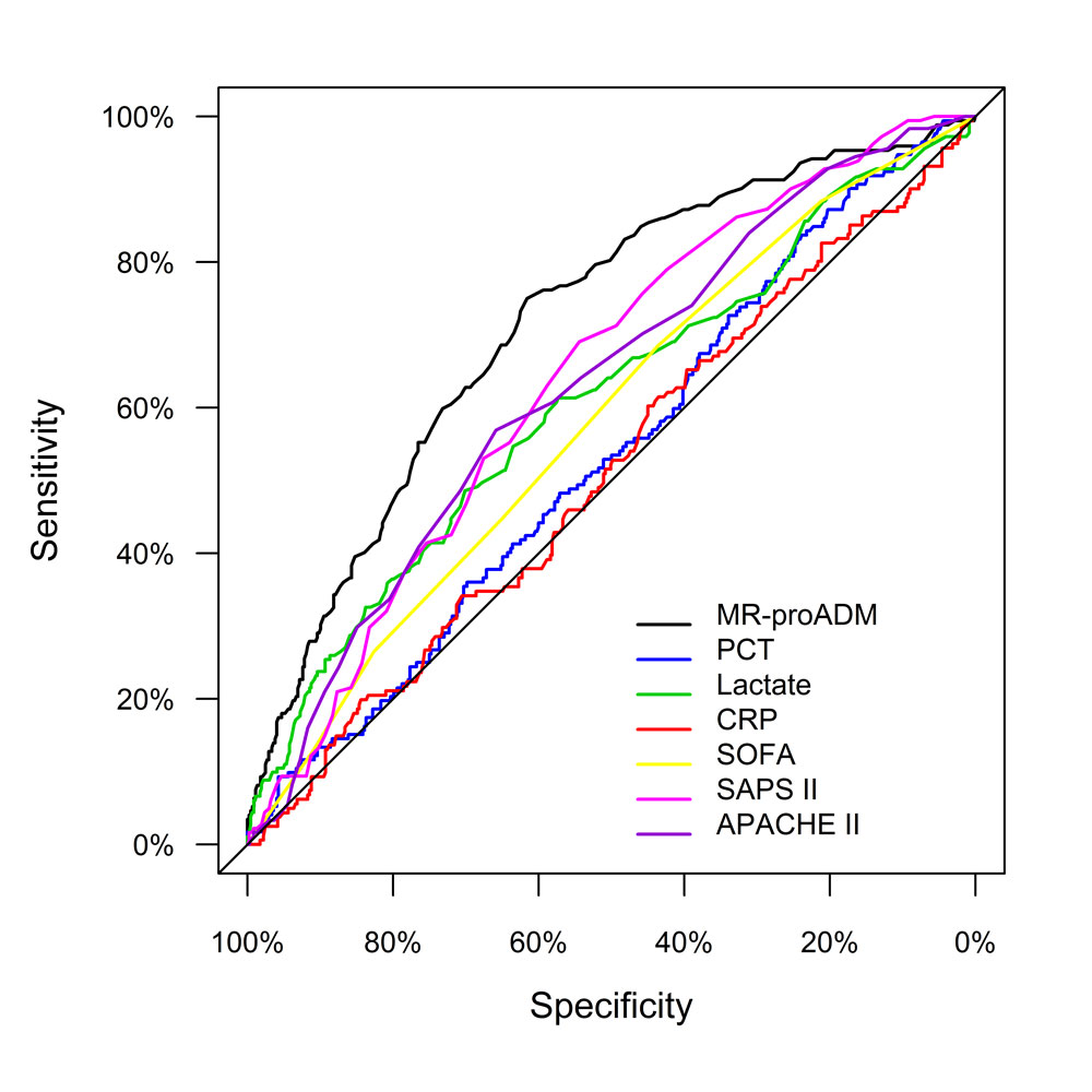 Sepsis in the ICU